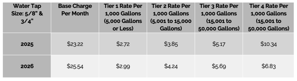 Table showing residential water rates for 5/8-inch and 3/4-inch taps comparing 2025 and 2026. In 2025, the base monthly charge is $23.22. Tier 1 up to 5,000 gallons is $2.72 per 1,000 gallons, Tier 2 from 5,001 to 15,000 gallons is $3.85, Tier 3 from 15,001 to 50,000 gallons is $5.17 and Tier 4 above 50,000 gallons is $10.34. In 2026, the base monthly charge is $25.54. Tier 1 is $2.99 per 1,000 gallons, Tier 2 is $4.24, Tier 3 is $5.69 and Tier 4 is $6.83.